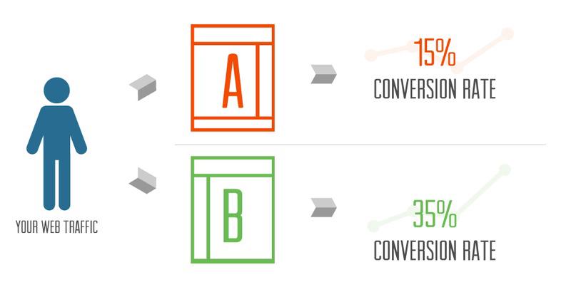 A collection of various conversion rate optimization techniques, such as A/B testing, call-to-action buttons, and user experience elements